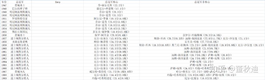 5、【无冕之王】保罗仅以2分劣势位列现役第三高分