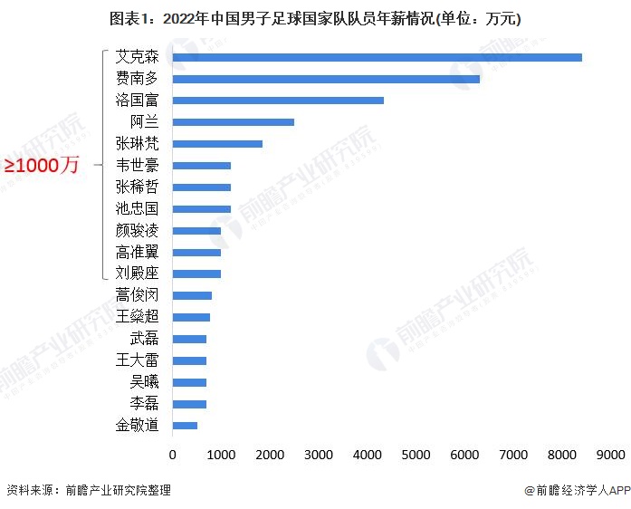 图表1：2022年中国男子足球国家队队员年薪情况(单位：万元)