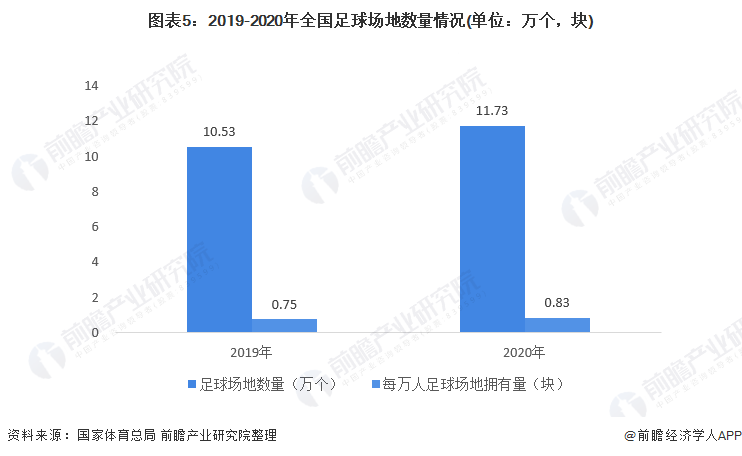 图表5：2019-2020年全国足球场地数量情况(单位：万个，块)