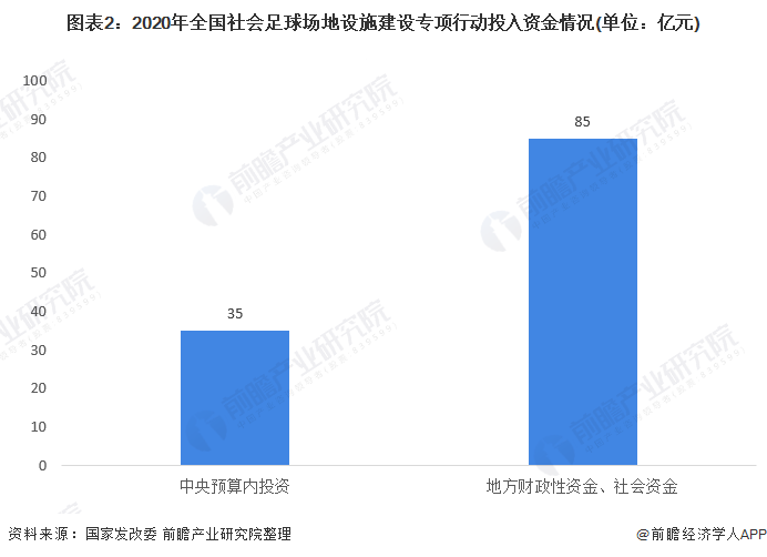 图表2：2020年全国社会足球场地设施建设专项行动投入资金情况(单位：亿元)