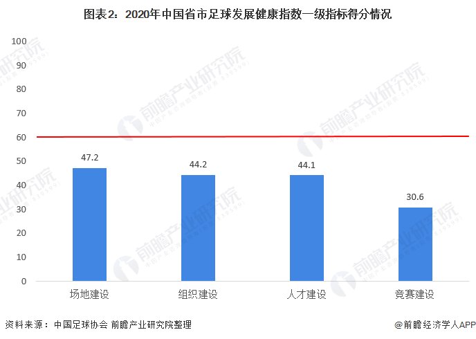 图表2：2020年中国省市足球发展健康指数一级指标得分情况