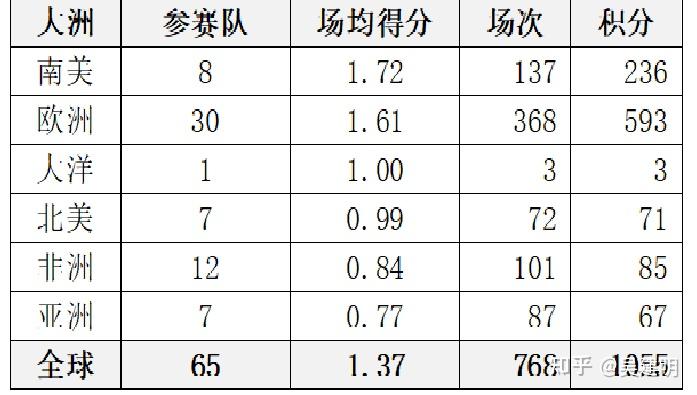 国际足联还是给了亚洲4.5个名额——主要考虑一是亚洲足协成员国也多（46个